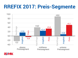 RREFIX 2017: Preis-Segmente