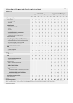 Geldvermögensbildung und Außenfinanzierung