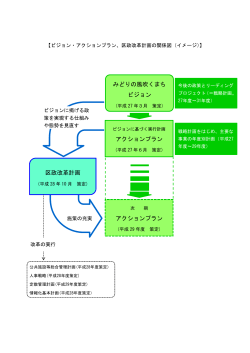 ビジョン・アクションプラン、区政改革計画の関係図（イメージ）