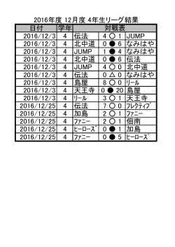 日付 学年 2016/12/3 4 伝法 4 1 JUMP 2016/12/3 4 北中道 0 6