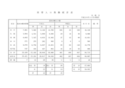 世 帯 人 口 異 動 統 計 表
