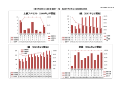 上級アナリスト （2009年より開始） 1級 （2007年より開始） 2級 （2005年