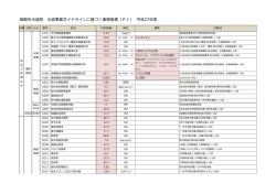 姫路市水道局 水道事業ガイドラインに基づく業務指標（PI） 平成27年度
