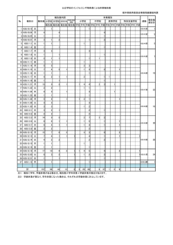 H28公立学校のインフルエンザ様疾患休業報告集計（PDF