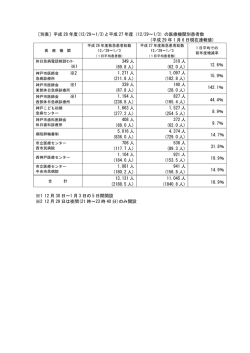 ［別表］平成 28 年度(12/29～1/3)と平成 27 年度（12/29～1/3
