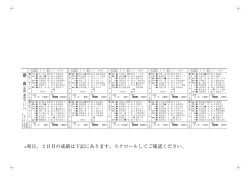 ※初日、2日目の成績は下記にあります。スクロールしてご確認ください。