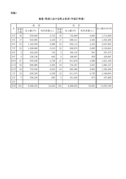別紙1 食堂・売店における売上状況（平成27年度）
