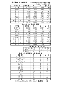 行政区名 世帯数 男 女 合 計 東 区 1132 1430 1509 2939