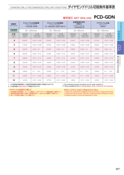 DIAMOND DRILLS RECOMMENDED DRILLING CONDITIONS