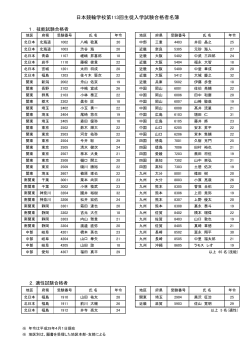 日本競輪学校第113回生徒入学試験合格者名簿