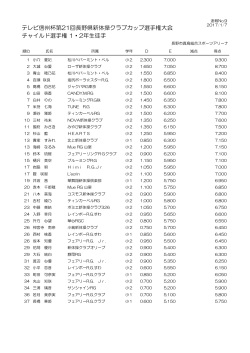 テレビ信州杯第21回長野県新体操クラブカップ選手権大会 チャイルド