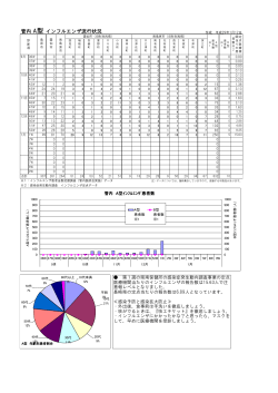 1週【A型】医師会インフルデータ［PDFファイル／114KB］