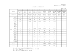 水処理設備の放射能濃度測定結果