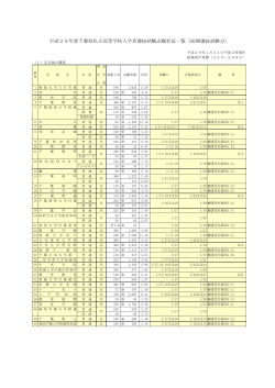 平成29年度千葉県私立高等学校入学者選抜試験