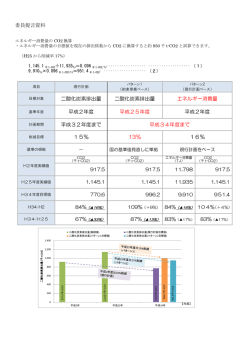 委員提言資料 二酸化炭素排出量 二酸化炭素排出量 エネルギー消費量