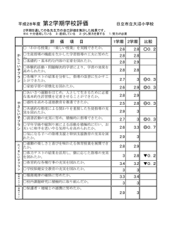 評 価 項 目 1学期 2学期 比較 2.6 2.8 0．2 2.8 2.8 2.8 2.9 2.8 2.8 2.7 3
