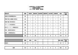 委員会名 総数 委員長 副委員長 総括幹事 運営幹事