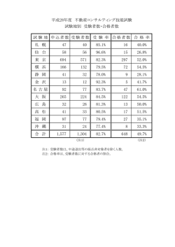 試験地別 受験者数・合格者数
