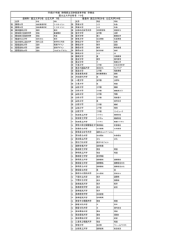 芸術科 国立大学3名 公立大学 7名 普通科 国立大学29名 公立大学34