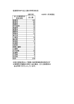 佐賀県内NPO法人数の市町別状況 (順不同) H28年11月末現在 主たる
