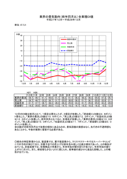 業界の景気動向（前年同月比）全業種DI値