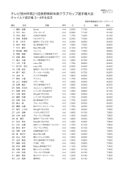 テレビ信州杯第21回長野県新体操クラブカップ選手権大会
