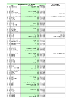 航空会社日本発フュ-エルサーチャージ認可状況