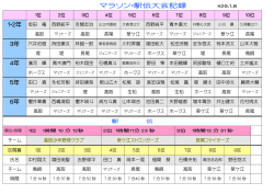 マラソン・駅伝大会記録 H29.1.8