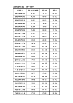 衆議院議員総選挙 投票率の推移