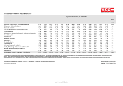 Industrieproduktion nach Branchen