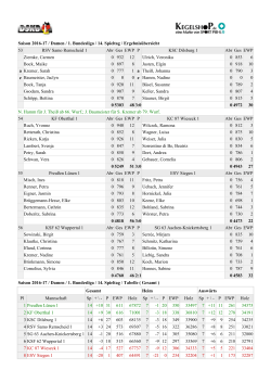 14. Spieltag 1. Bundesliga Damen