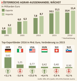 WIR_Agrar Außenhandel