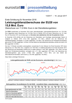 Leistungsbilanzüberschuss der EU28 von 15,8 Mrd. Euro