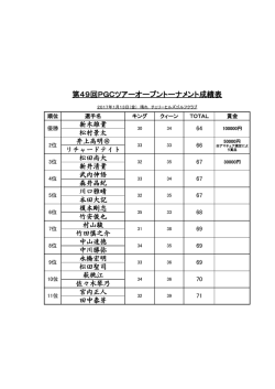 第49回PGCツアーオープントーナメント成績表