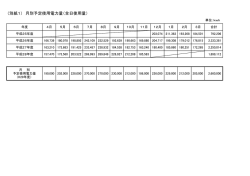 （別紙1） 月別予定使用電力量（全日使用量）
