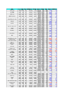 銘柄 コード 株数 取引 新規売買/日 買/売値 決済/日 決済値 株数 損益/円
