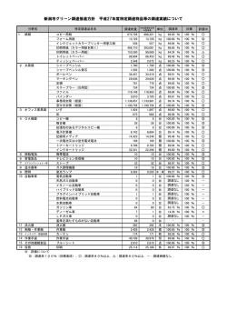 新潟市グリーン調達推進方針 平成27年度特定調達物品等の調達実績