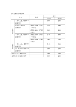 主な分離課税の税率表 区分 備考 税率 市民税 道民税 長 期 譲 渡 一般