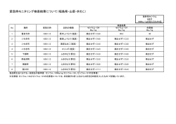 緊急時モニタリング検査結果について（福島県・山菜・きのこ）