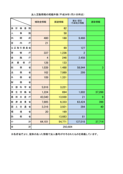 法人活動情報の掲載件数（平成29年1月19日時点） ※各府省庁より