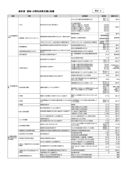 資料4 新計画 領域・分野別成果目標と指標