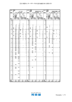 【京大塾】センター・リサーチから見た成績分布（京都大学） ©kawaijuku 1