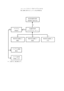 HBP個人情報に関するインシデント対応体制