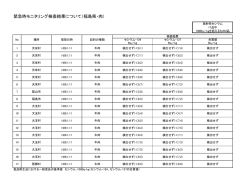 緊急時モニタリング検査結果について（福島県・肉）