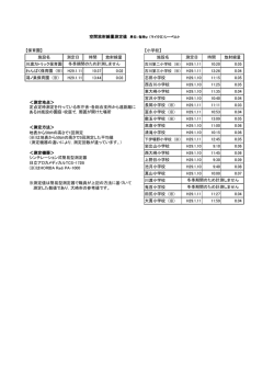 【保育園】 【小学校】 施設名 測定日 時間 放射線量 施設名 測定