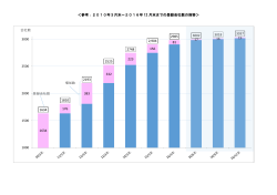 ＜参考：2010年3月末～2016年 12 月末までの登録会社数の推移