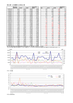 東北3県の公共工事受注額の推移 (PDF : 153.5KB)
