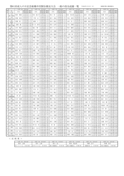 一般の部全成績一覧 第61回成人の日記念船橋市民駅伝競走大会