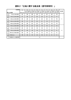 資料2「立地に関する配点表（認可保育所）」