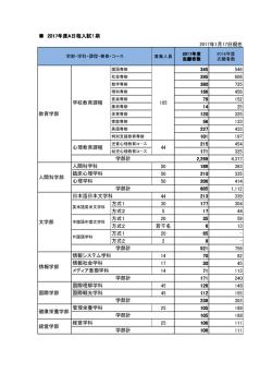 募集人員 2017年度 志願者数 2016年度 志願者数 学部・学科・課程